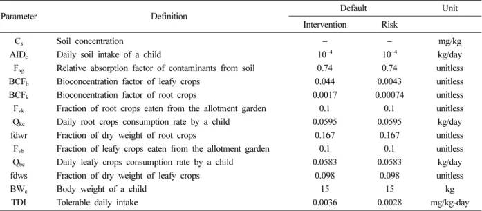 Table 2. Parameters and their definitions and default values used for the calculation of oral and dermal exposure in Dutch RIVM