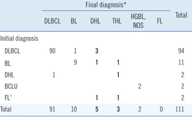 Table 1. Re-classification based on additional FISH analysis of BM  aspirates for the diagnosis of double-hit or triple-hit lymphomas