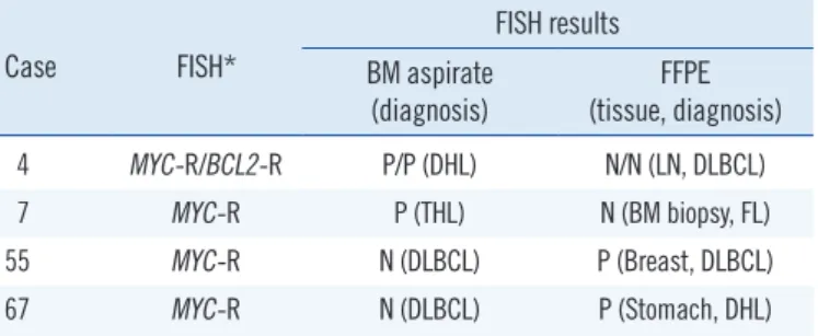 Table 5. Discrepant MYC and BCL2 FISH results between BM as- as-pirate and FFPE tissues
