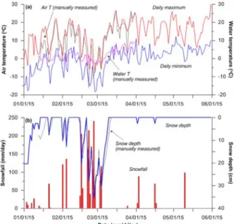 Fig. 2. (a) Daily maximum and minimum of air temperatures (January 1 to May 31, 2015) measured at a NOAA site, 2 km east from the soil temperature measuring point where air temperature and nearby stream water temperatures were also manually measured (Janua