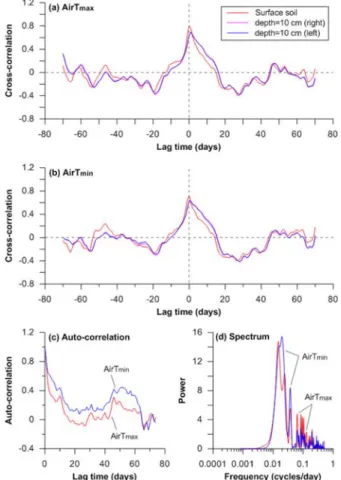 Fig. 7 shows correlations of the soil temperatures with outer air temperatures. The maximum air temperature shows very high correlation (r = 0.80) with the surface soil  ature at null lag time, which means the surface soil  temper-ature responds quickly to