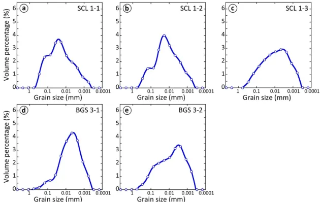 Fig. 3. Grain size distribution of the fault gouges. The SCL 1-1 has a similar grain size distribution to SCL 1-2, and it  appears they consist of relatively larger grains