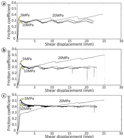 Fig. 6. Coefficient of sliding friction as a function of shear displacement for Sangcheon-ri fault gouges, (a) SCL  1-1, and (b) SCL 1-2, and (c) SCL 1-3, tested at σ n =5, 10, and 20 MPa and with varying shear velocity.