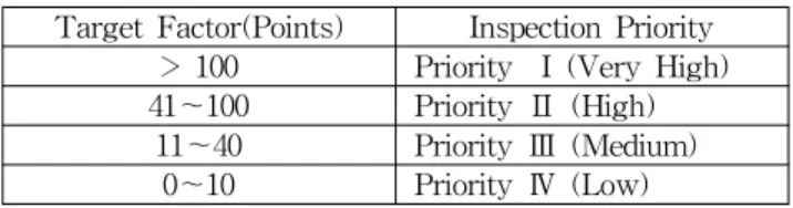 Table 1 Priority Level for PSC Inspection Target Factor(Points) Inspection Priority