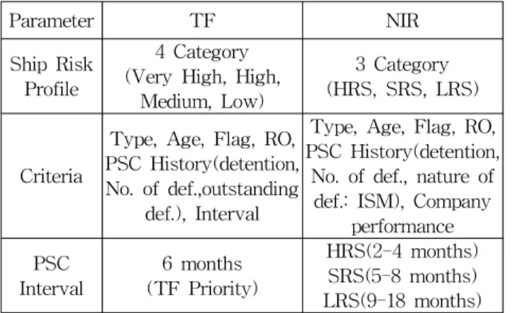 Table 3 Comparison between TF and NIR