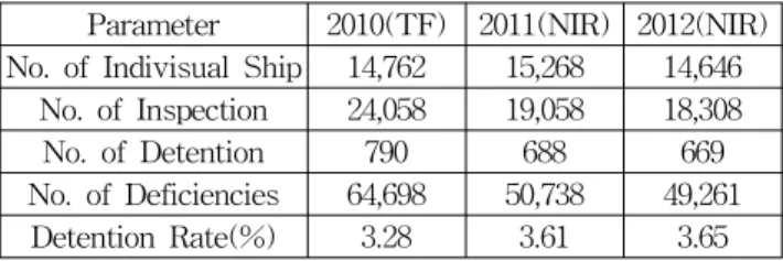 Table 6 P-MOU Statistics(2010-2012) 25) Parameter 2010(TF) 2011(NIR) 2012(NIR) No. of Indivisual Ship 14,762 15,268 14,646