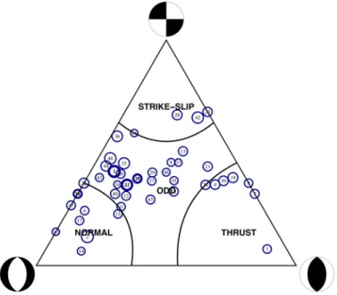 Fig. 8. Classification of faulting mechanisms using the triangular diagram. The encircled numbers correspond to  the event numbers in Table 1.