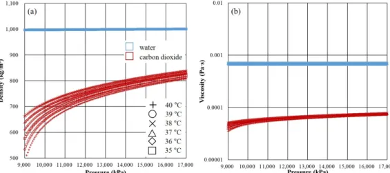 Fig. 8. Densities (a) and Viscosities (b) of water and CO 2 (modified from Lemmon et al., 2019).리에서는 약 12 Kpa/m로 염수 주입의 경우와 비교하여 약 1/10 수준의 값을 보일 뿐이다