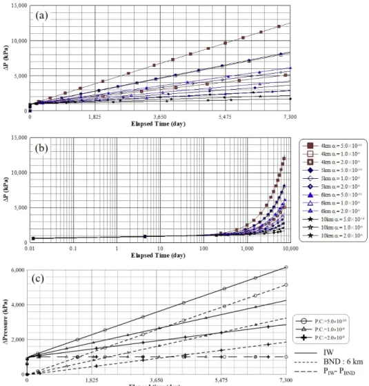 Fig. 2. Pressure rises at injection wells with the arithmetic scale (a), the semi-log scale (b) and pressure rises at injection  wells/boundaries and pressure differences between well and boundary in cases with 6 km radius (c) during brine  injection for 2