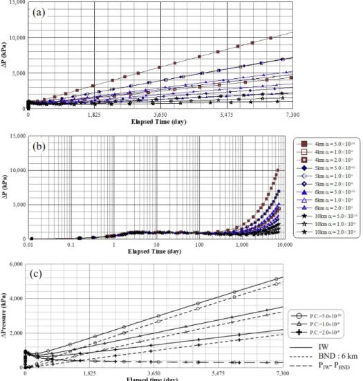 Fig. 4. Pressure rises at injection wells with the arithmetic scale (a), the semi-log scale (b) and pressure rises at injection  wells/boundaries and pressure differences between well and boundary in cases with 6 km radius (c) during carbon  dioxide inject