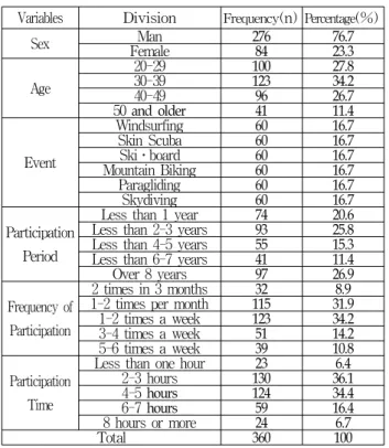 Table 2 Questionnaires Factors and Configuration Information