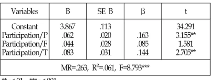 Table 4 The Effect of Extreme Sports Participation Type on Cognitive Flow 익스트림 스포츠 참가형태의 상대적 기여도인 β값을 보면 참가기간(.163), 참가시간(.144), 참가빈도(.085) 순으로 영향을 미치며, 설명력은 전체변량의 6.1%를 설명하고 있는 것으로 나타났다