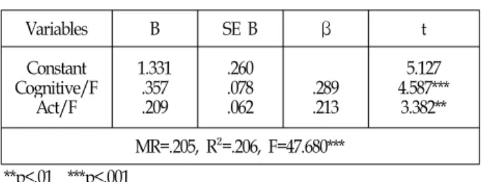 Table ７ The Effect of Extreme Sports Participation Type of Flow Experience on Satisfaction Life