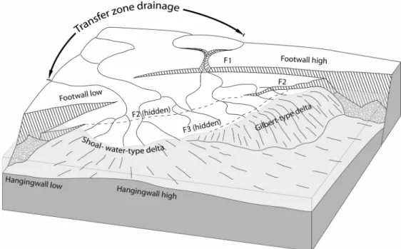 Fig. 2. Three-dimensional block diagram showing the topographic relief around the transfer zone between two nor- nor-mal fault segments (from Sohn and Son, 2004)