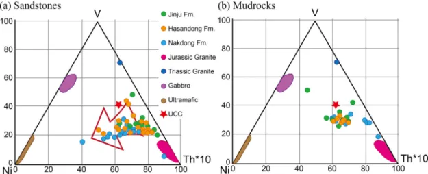 Fig. 4. V-Ni-Th*10 plot of (a) sandstones and (b) mudrocks. Concentrations of elements are in ppm