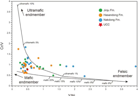 Fig. 6. The plot of Cr/V versus Y/Ni showing the distribution of Lower Cretaceous Sindong Group mudrocks