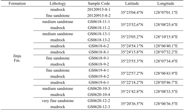Table 2. Concentrations of selected trace elements of Sindong Group sandstone and mudstone samples used in this study.