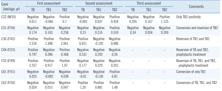 Table 2. Inconsistent results of QuantiFERON-TB Gold In-Tube (TB), QuantiFERON-TB Gold-Plus TB1 (TB1), and QuantiFERON-TB Gold- Gold-Plus TB2 (TB2) or between the first and follow-up assessments