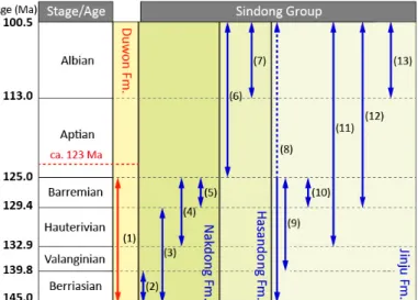 Fig. 6. Stratigraphic correlation of the Sindong Group and Duwon Formation based on biostratigraphic data