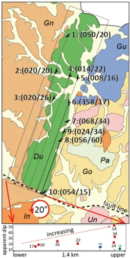 Fig. 7. Apparent dip distribution between the lower and  upper part of the Duwon Formation along the main dip  direction