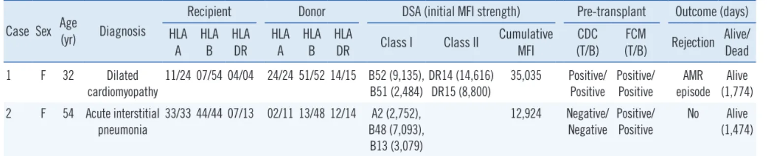 Table 1. Baseline characteristics of the two patients with DSAs Case Sex Age 