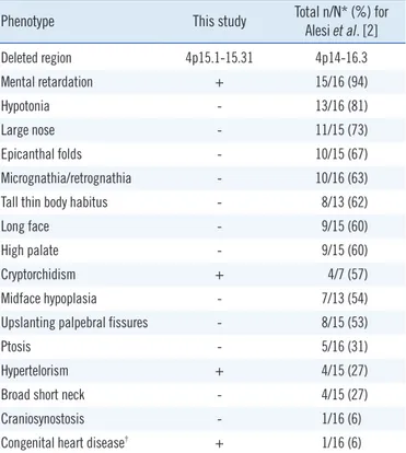 Table 1. Comparison of clinical features of the patient in this study  and patients in a previous study on 4p interstitial deletion