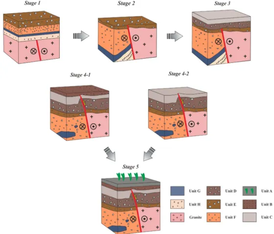 Fig. 11. Structural model for the evolution of the Dangu fault. Field evidences show that at least three faulting events  are recorded on these trench sections