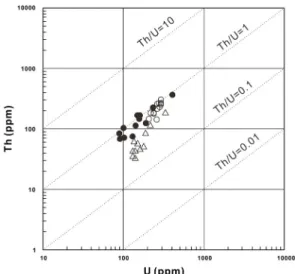 Fig. 5. Correlation diagram showing the proportions of  Th to U concentrations (ppm) of the zircons analyzed  by SHRIMP