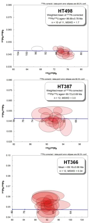 Fig. 6. Concordia diagrams for SHRIMP U-Pb ages of  zircons separated from samples (a) HT498, (b) HT387  and (c) HT366.서에서 북서 방향으로 변화하여 이루어진 직각섭입은 분지 내에 광범위한 호화산작용을 일으키고 백악기 후엽으로 갈수록 지속적이고 더욱 활발하게 일어나 성숙된 화산호를 형성하였기 때문이다(Klimetz, 1983; Ryu et al., 2006)