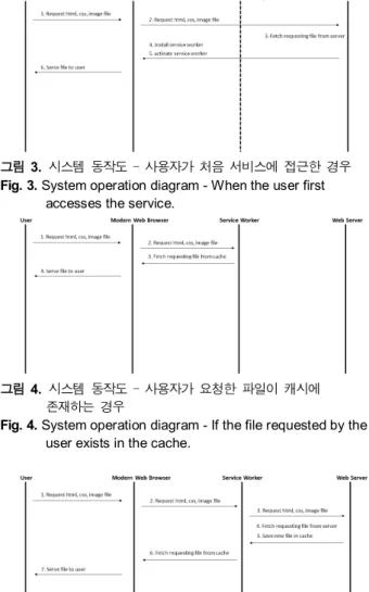 그림  3.  시스템  동작도  –  사용자가  처음  서비스에  접근한  경우 Fig. 3. System operation diagram - When the user first 