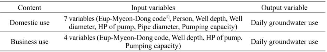 Table 2. Input and output variables of regression tree models for two purposes of wells: domestic and business.