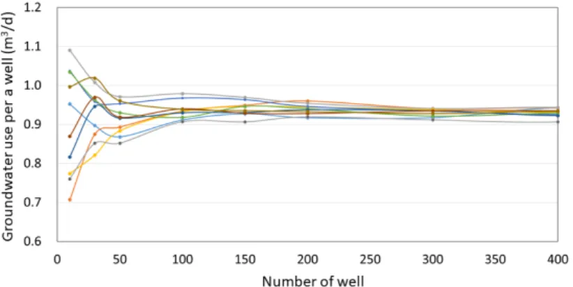 Fig. 2. Representative elementary counts distribution for groundwater use estimation of domestic purpose wells.