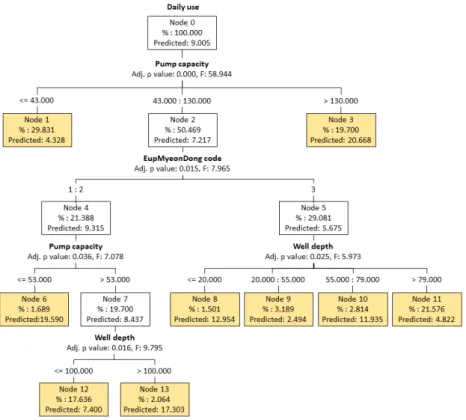 Fig. 3. Regression tree model for business groundwater use estimation.관정에 대한 면적은 약 24 km2에 해당한다(MOCT, 2018)