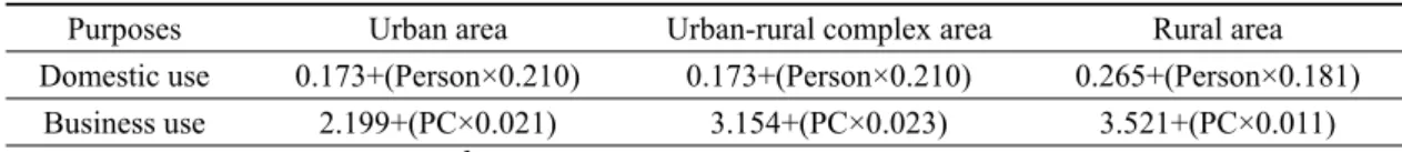 Fig. 4. Representative elementary counts distribution for groundwater use estimation of business purpose wells.