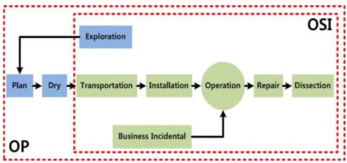 Fig. 2 The installation and dissection projects in Asia-Pacific region