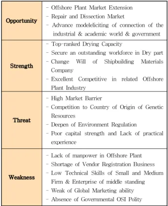 Table 5 The result of SWOT analysis on domestic OSI
