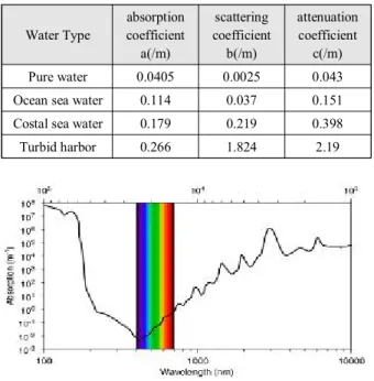 그림  5. 담수를  투과한  광  신호  /  탁한  해수를  투과한  광  신호 Fig.  5. Optical  signals  transmitted  through  fresh  water  /               Optical  signals  transmitted  through  turbid  seawater.