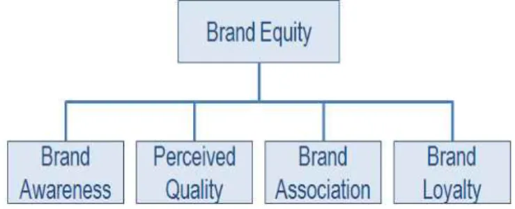 Fig. 2 Brand Equity Model Source: Aaker (1991, 1996)