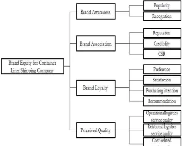 Fig. 3 Decision Hierarchical Structure of This Research