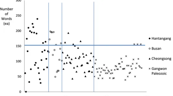 Fig. 2. Number of words in educational signboards. “3의 규칙”을 벗어난 3.13개를 나타내고 있다. 글자 크기 수는 3.17~3.88개 범위로 분석 대상 국가지질공원 네 곳 모두에서 세 개를 초과하고 있다(표 9)
