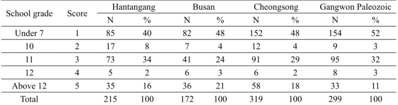 Table 13. Distribution of scientific terms by national geopark.
