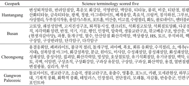 Table 14. List of science terms scored five.