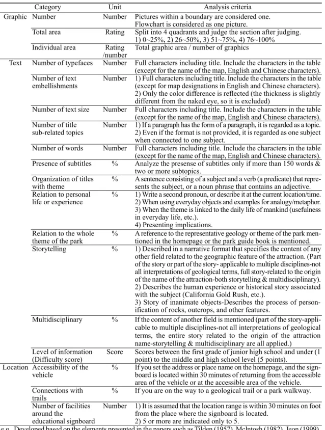 Table 3. Analysis framework of educational signboard.