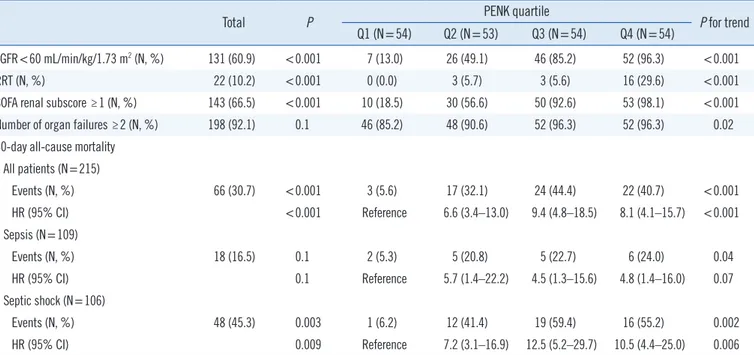 Table 2. PENK quartiles for eGFR, RRT, SOFA renal subscore, number of organ failures, and 30-day all-cause mortality