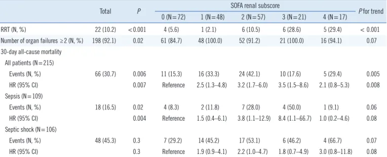 Table 3. SOFA renal subscores for RRT, number of organ failures, and 30-day all-cause mortality