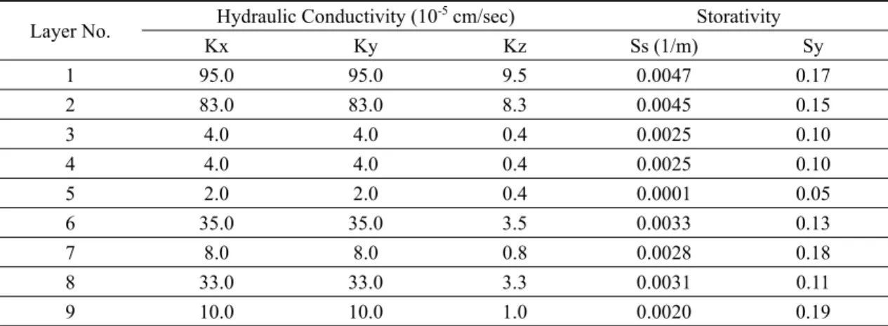 Table 1. Properties of aquifer layers in a numerical model.