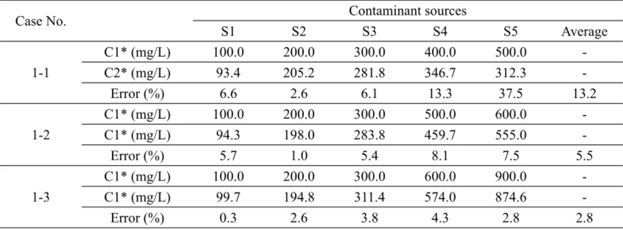 Table 3. Results for identification of contaminant sources with various temporal data.