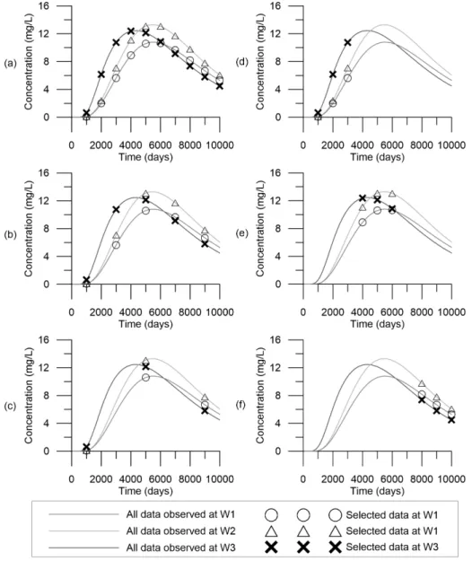 Fig. 5. Configuration of temporal data for sensitivity analysis of temporal data distributions