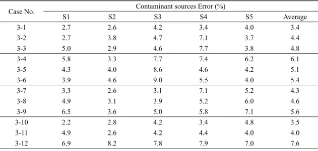 Table 4. Results for identification of contaminant sources with various spacial data.