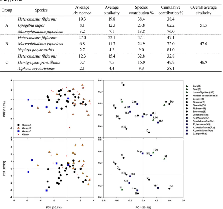 Table 4. Results of SIMPER analysis for species assembly groups of macrobethos in the Hakseong intertidal flat during the  study period